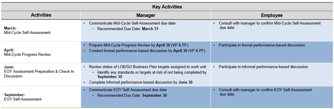 PMAS key activities