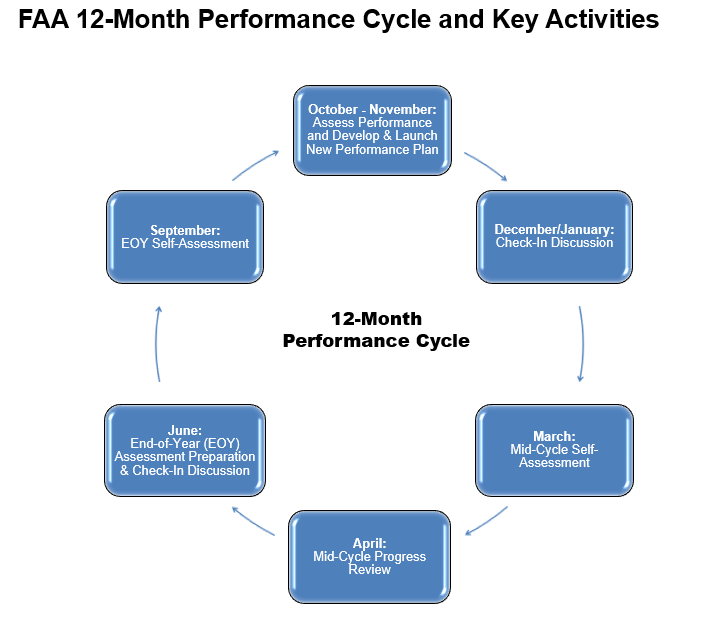 PMAS twelve month performance cycle