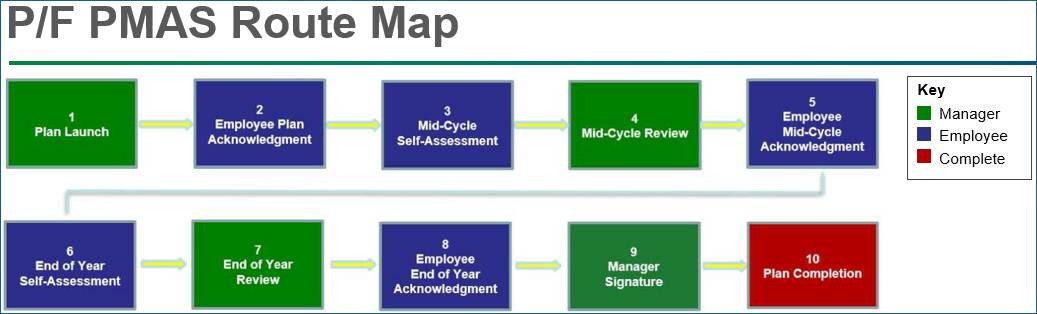 PMAS route map for P/F Employees