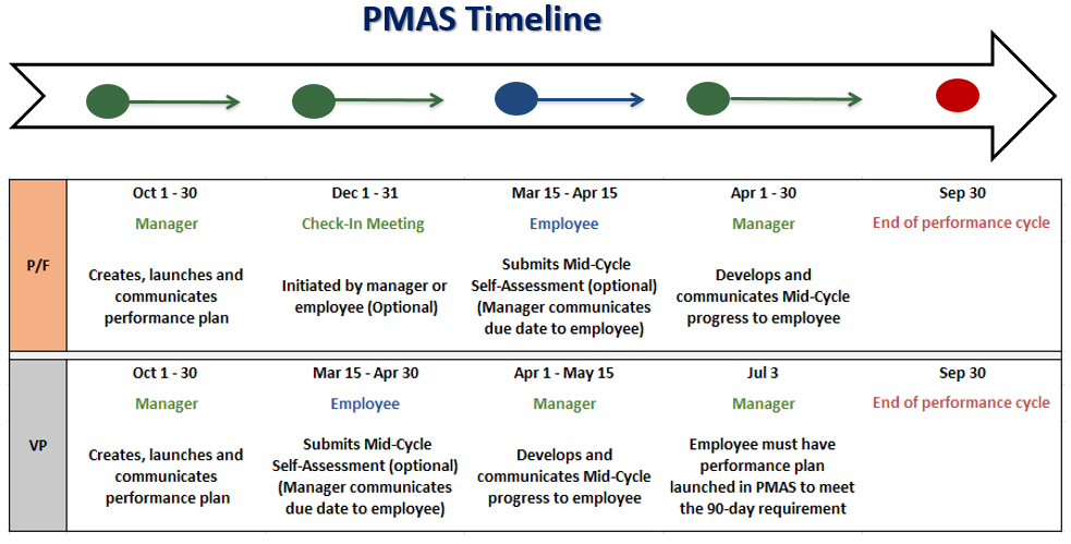 PMAS timeline