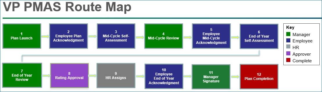 PMAS route map for VP Employees